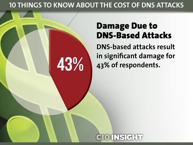 Damage Due to DNS-Based Attacks