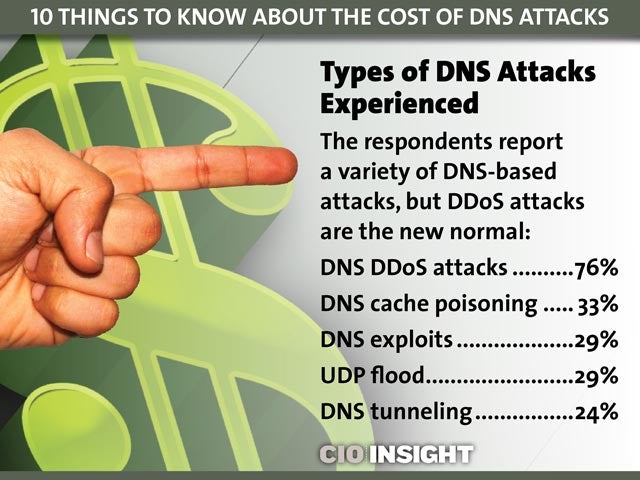 Types of DNS Attacks Experienced