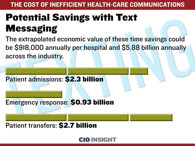 Potential Savings with Text Messaging