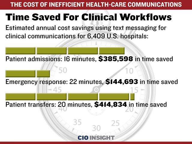 Time Saved For Clinical Workflows