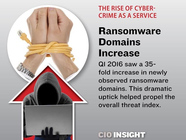 Ransomware Domains Increase