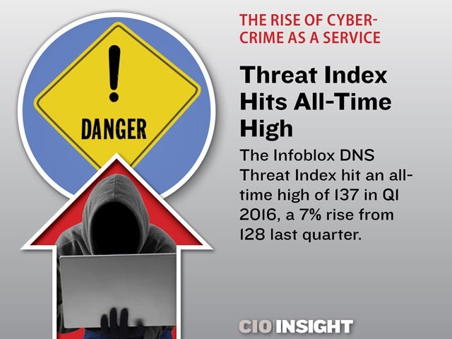 Threat Index Hits All-Time High