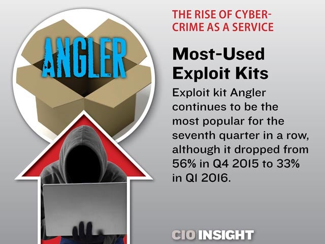 Most-Used Exploit Kits