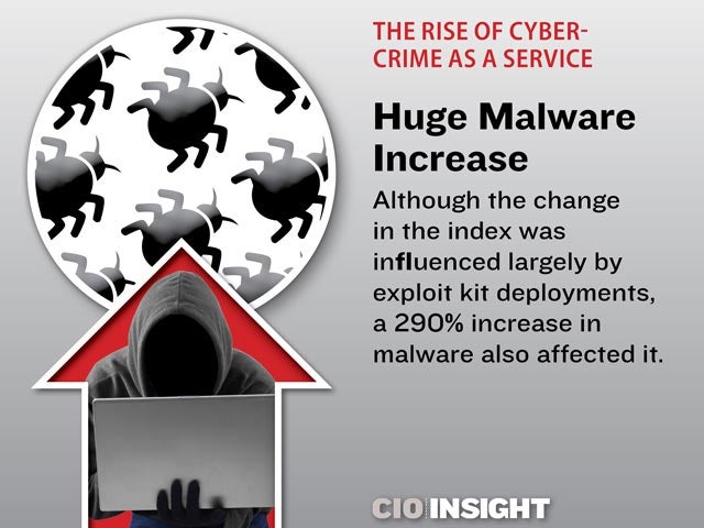 Huge Malware Increase