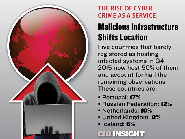 Malicious Infrastructure Shifts Location