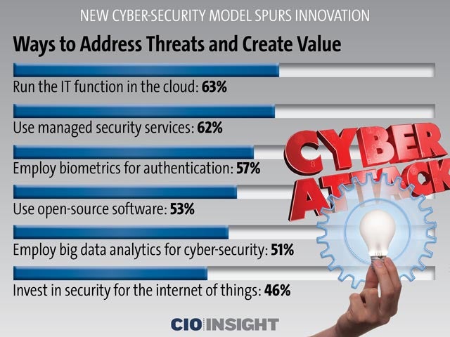 Ways to Address Threats and Create Value