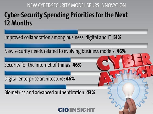 Cyber-Security Spending Priorities for the Next 12 Months