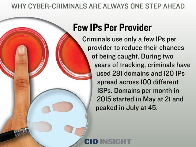 Few IPs Per Provider