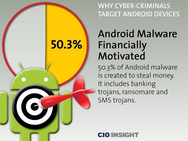 Android Malware Financially Motivated