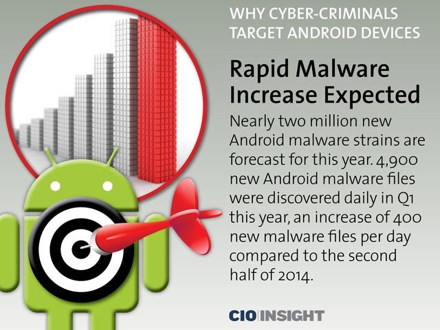 Rapid Malware Increase Expected