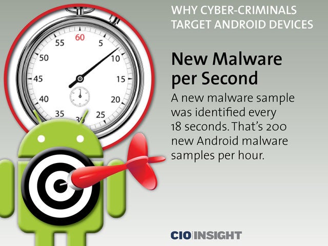 New Malware per Second