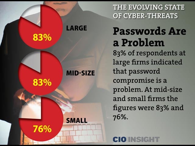 Passwords Are a Problem