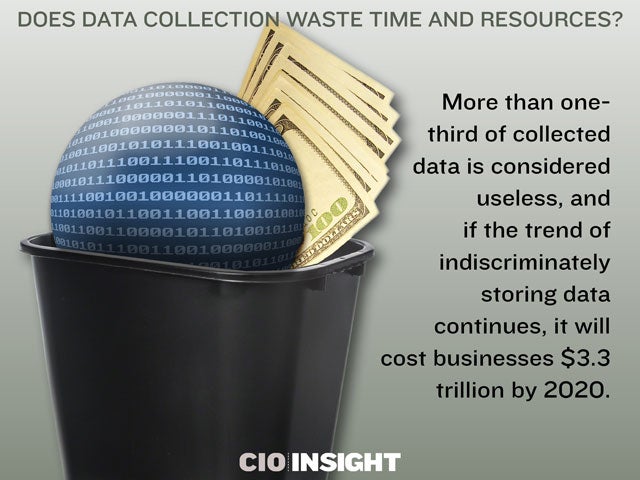 Does Data Collection Waste Time and Resources?
