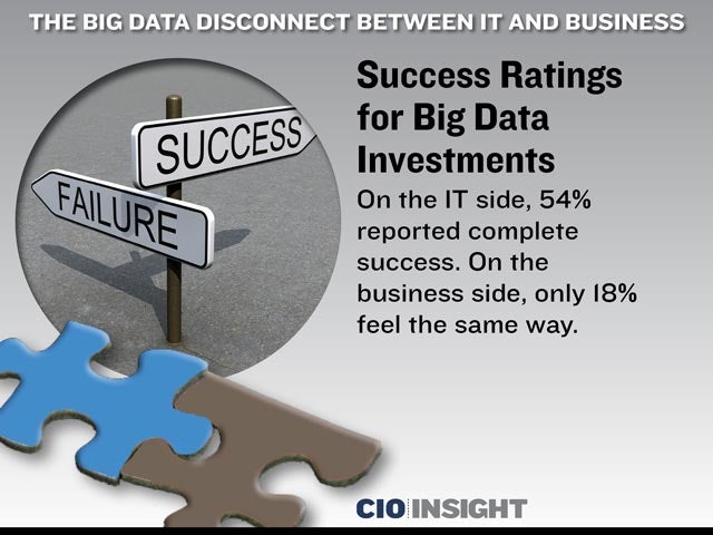 Success Ratings for Big Data Investments