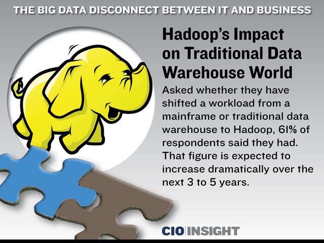 Hadoop's Impact on Traditional Data Warehouse World