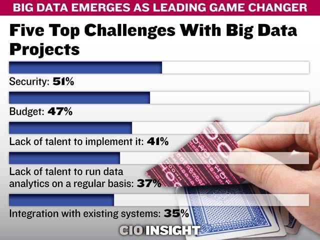 Five Top Challenges With Big Data Projects