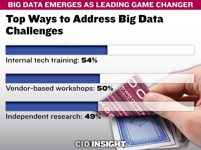 Top Ways to Address Big Data Challenges