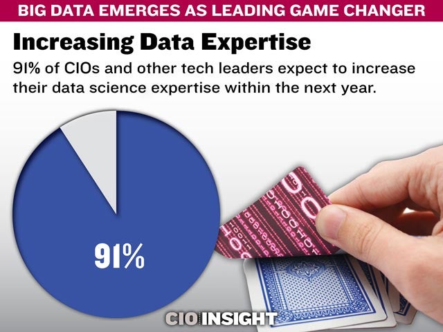 Increasing Data Expertise