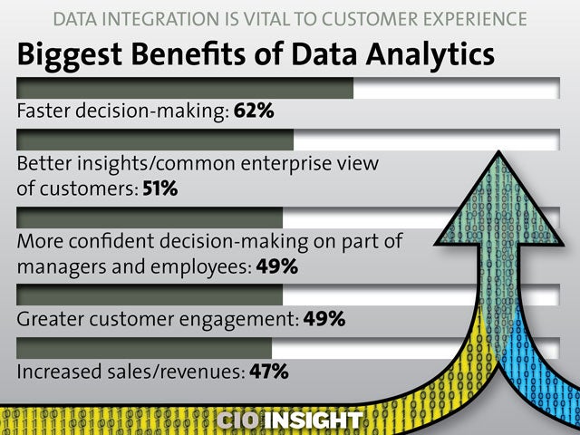 Biggest Benefits of Data Analytics