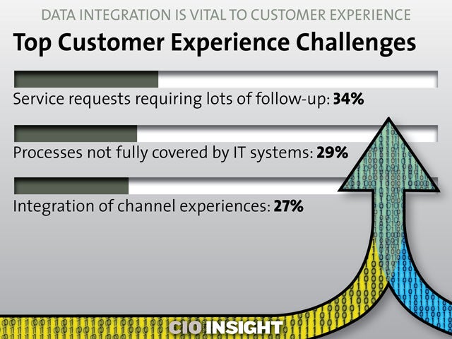 Top Customer Experience Challenges