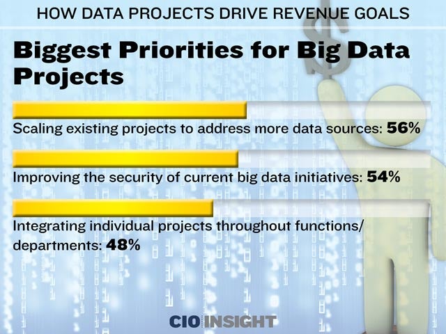 Biggest Priorities for Big Data Projects