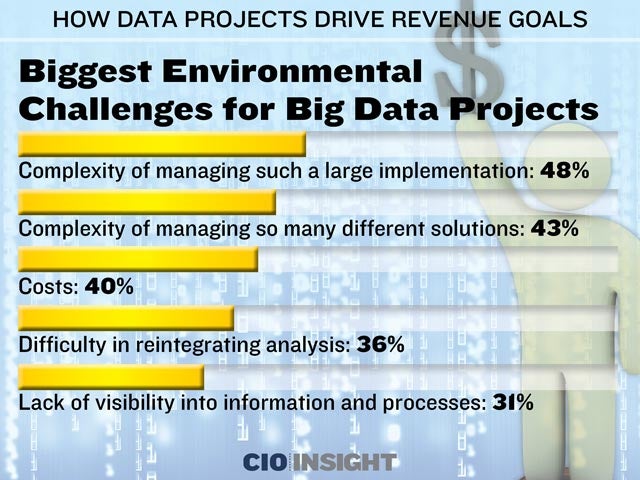 Biggest Environmental Challenges for Big Data Projects