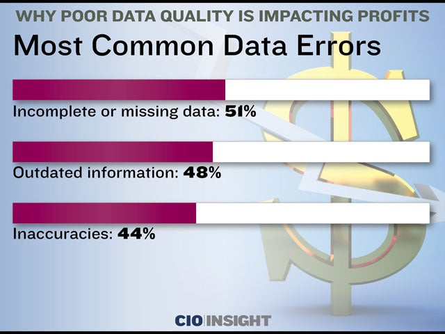 Most Common Data Errors