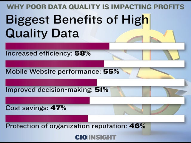 Biggest Benefits of High Quality Data