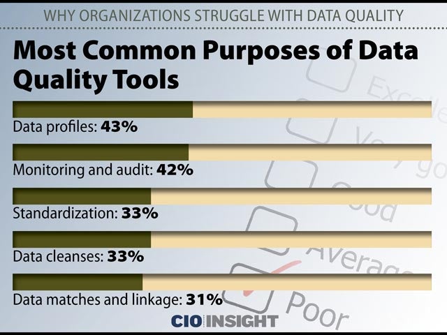 Most Common Purposes of Data Quality Tools