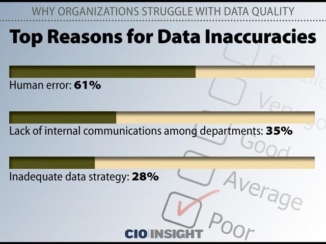 Top Reasons for Data Inaccuracies