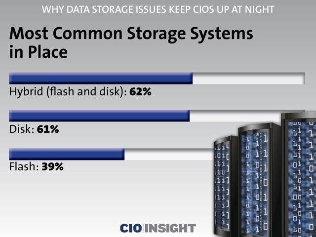 Most Common Storage Systems in Place
