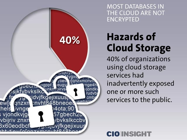 Hazards of Cloud Storage