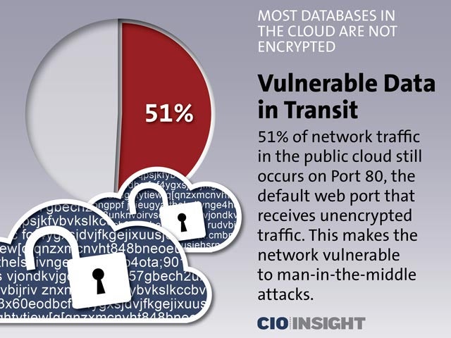 Vulnerable Data in Transit