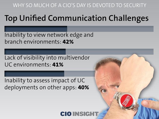 Top Unified Communication Challenges