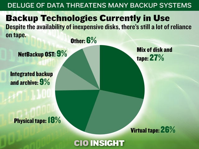 Backup Technologies Currently in Use