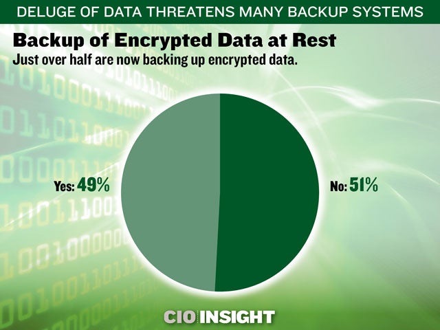 Backup of Encrypted Data at Rest