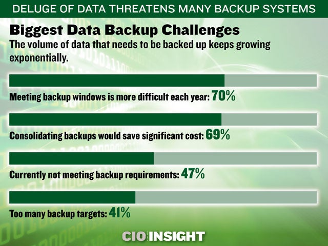 Biggest Data Backup Challenges