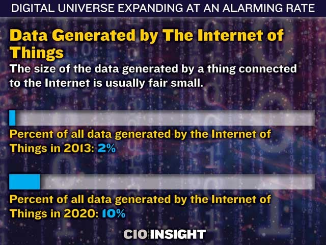 Data Generated by The Internet of Things