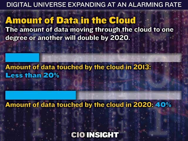 Amount of Data in the Cloud
