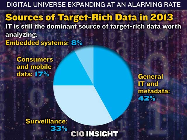 Sources of Target-Rich Data in 2013
