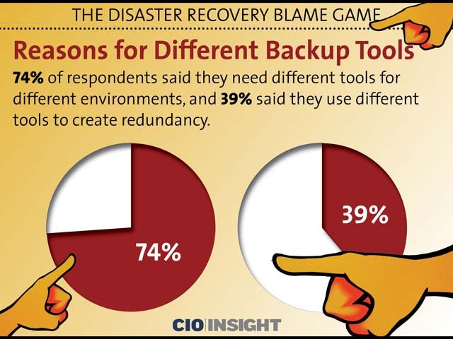 Reasons for Different Backup Tools