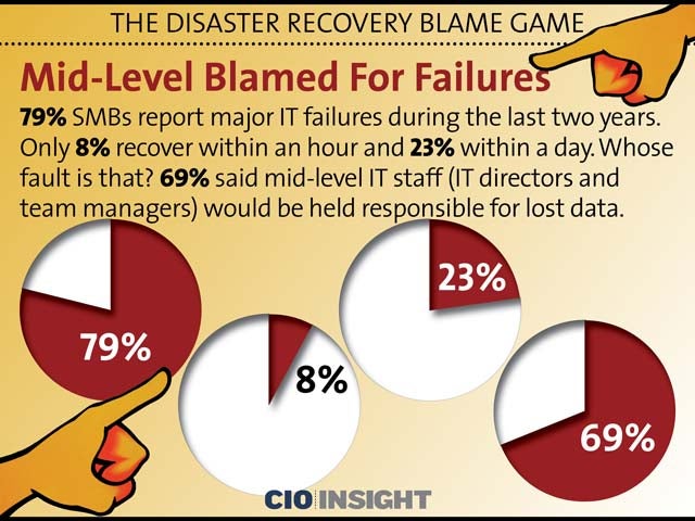 Mid-Level Blamed For Failures