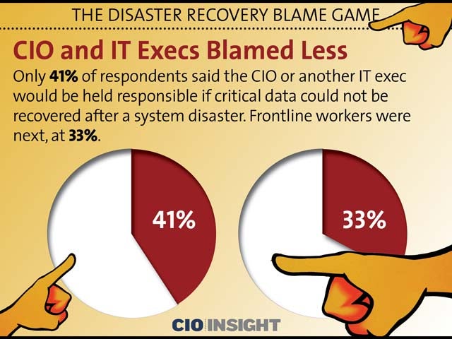 CIO and IT Execs Blamed Less