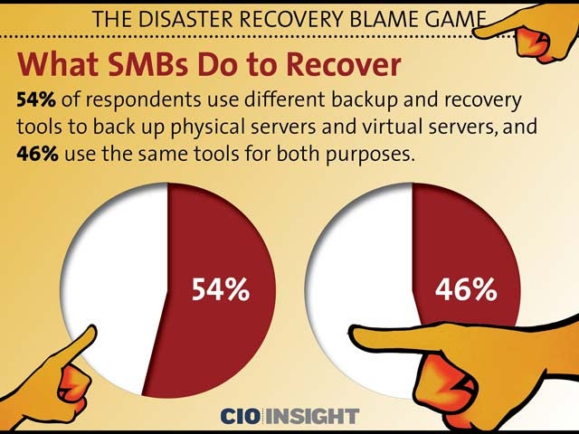 What SMBs Do to Recover