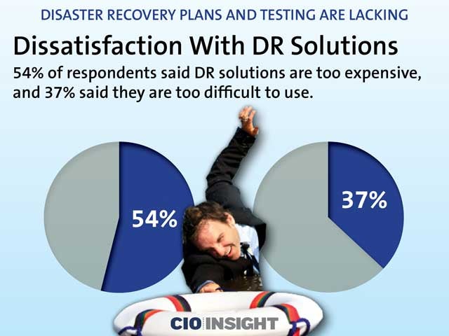 Dissatisfaction With DR Solutions