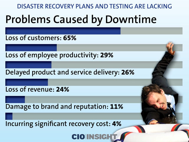 Problems Caused by Downtime
