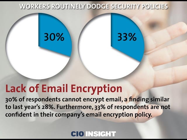 Lack of Email Encryption