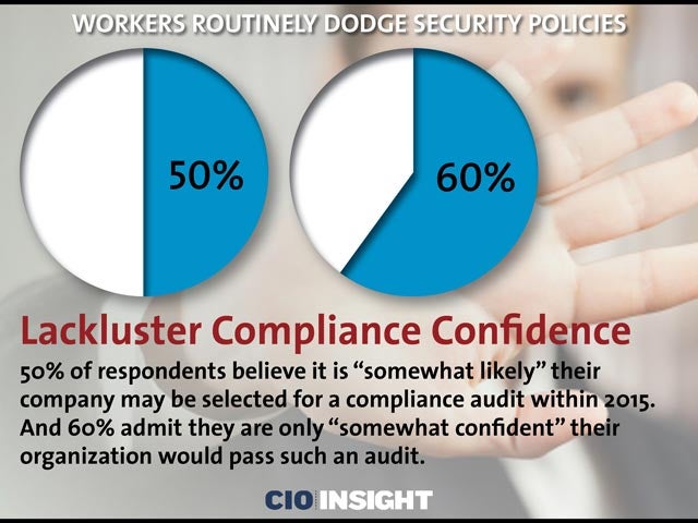 Lackluster Compliance Confidence