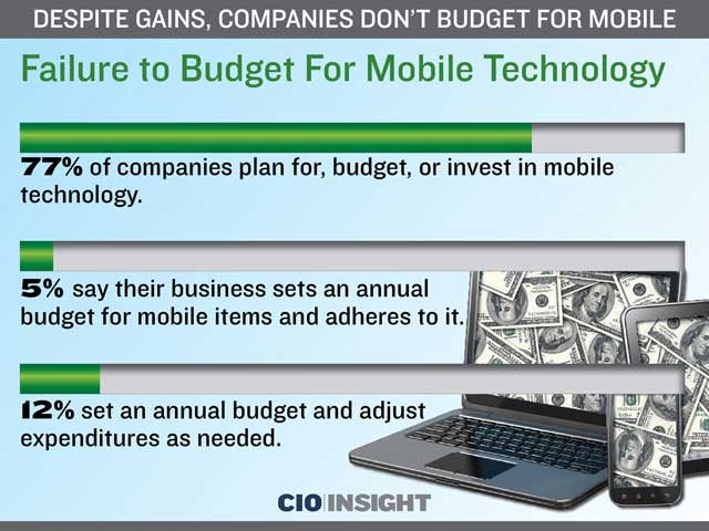 Failure to Budget For Mobile Technology