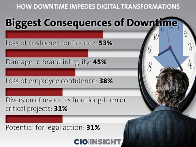 Biggest Consequences of Downtime